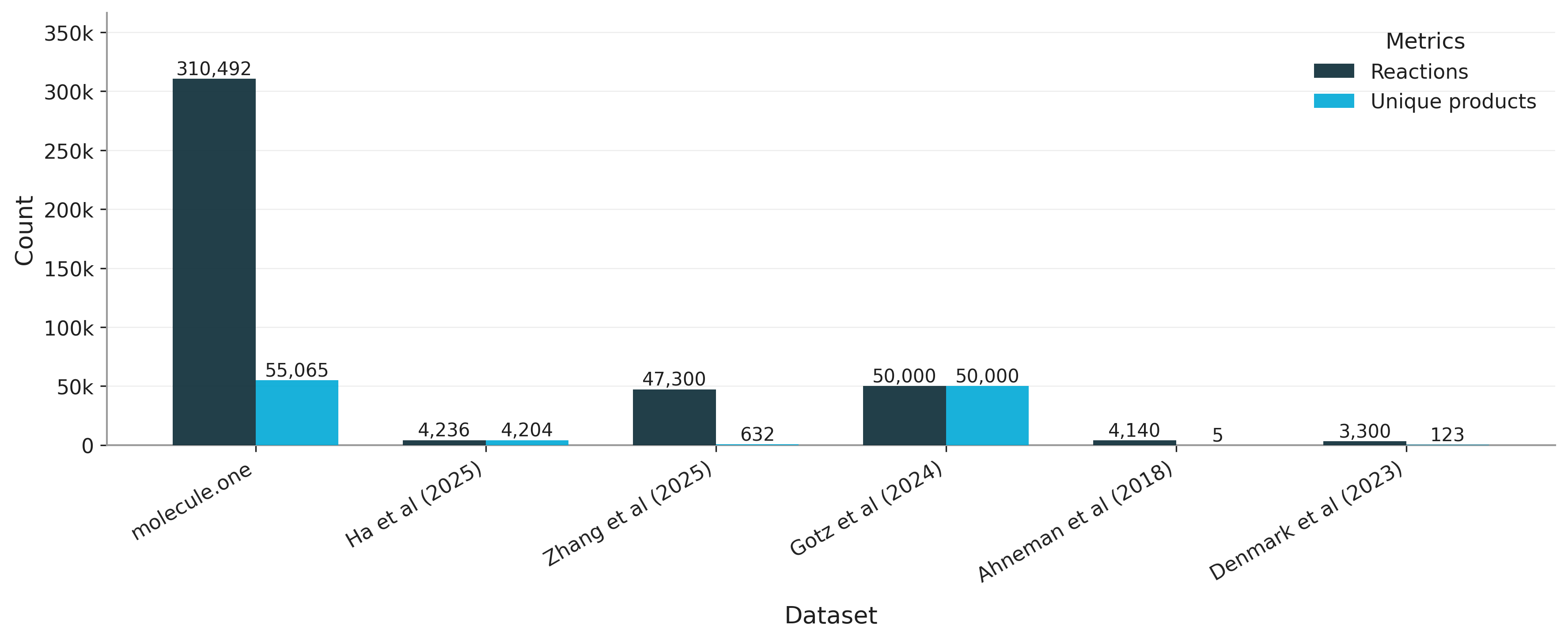 Dataset comparison