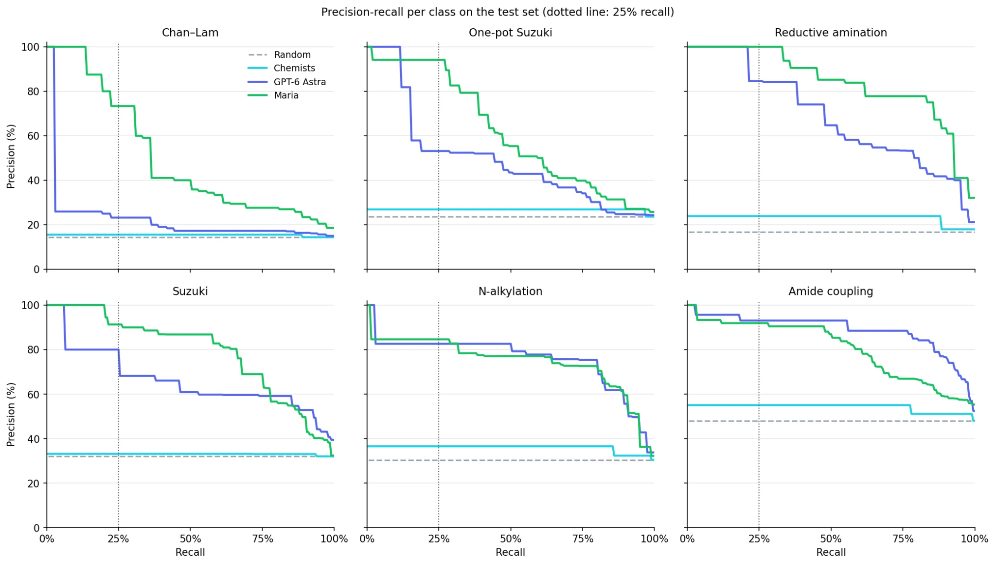 Precision-recall curves per reaction class for Random, Chemists, GPT-6 Astra and Maria, with a dotted line at 25% recall
