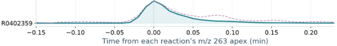 Comparison of the original m/z 263 signal in purple and its bench-scale reproduction in teal
