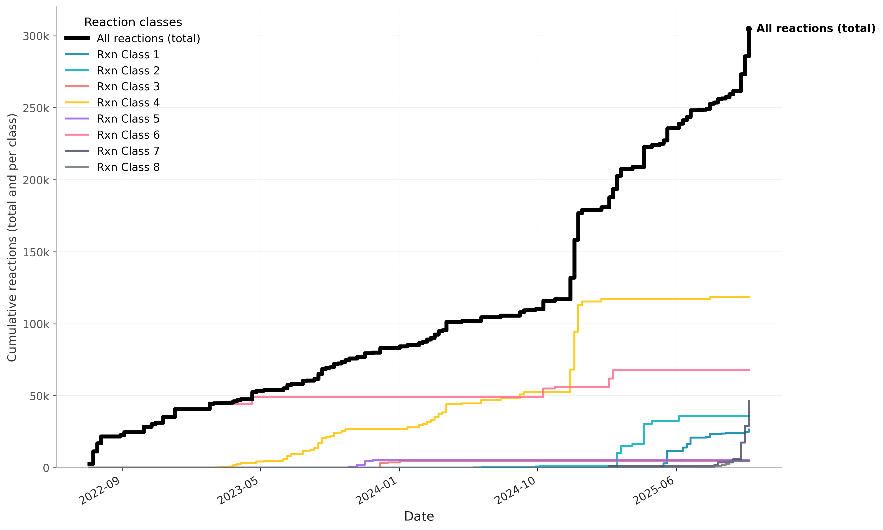 Reaction progress chart