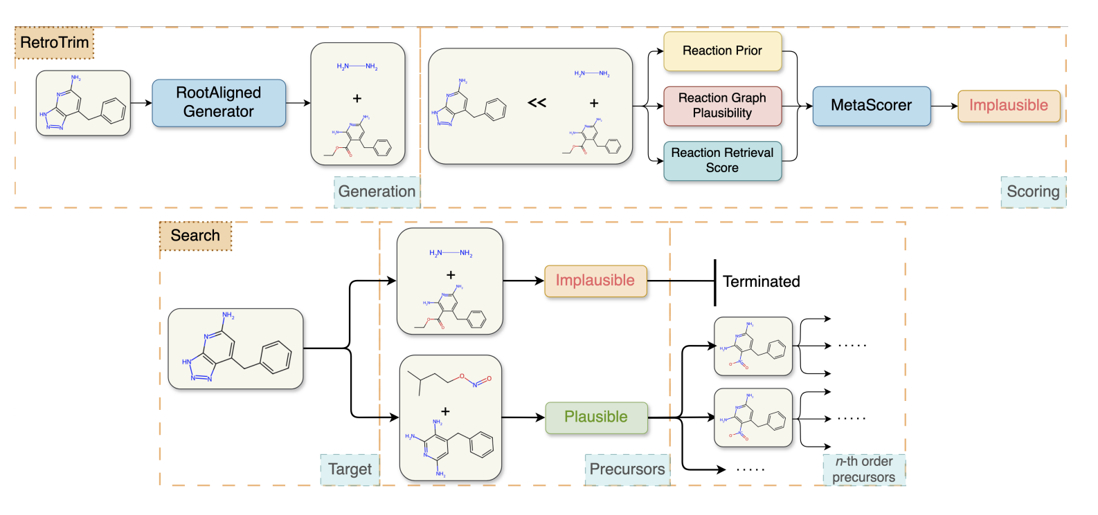 Our core innovation is ensembling three novel models to jointly evaluate reaction plausibility